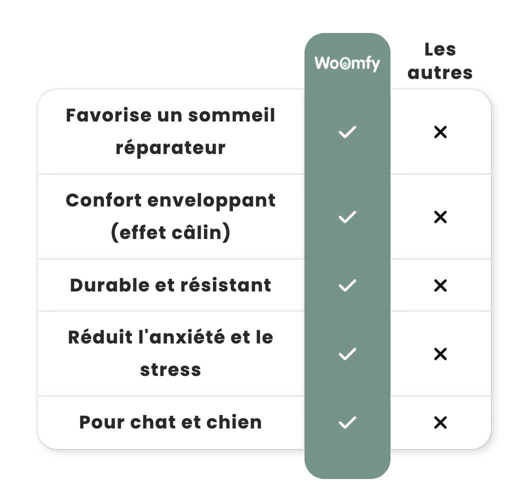 Le lit Cocon Woomfy™️ anti-stress pour chien
